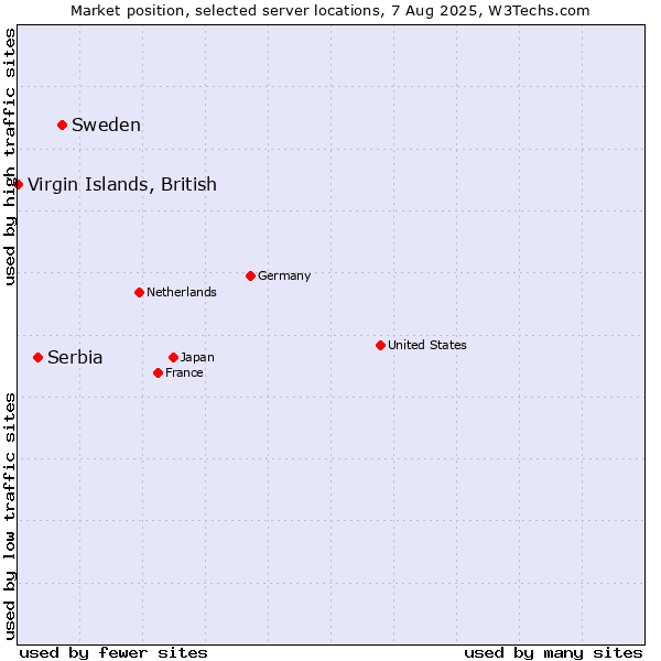 Market position of Sweden vs. Serbia vs. Virgin Islands, British