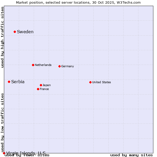 Market position of Sweden vs. Serbia vs. Virgin Islands, U.S.