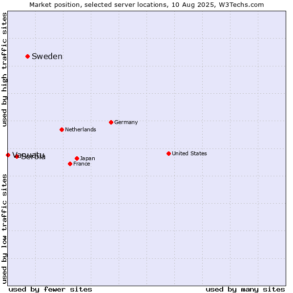 Market position of Sweden vs. Serbia vs. Vanuatu