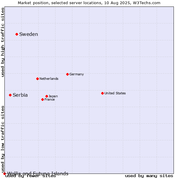 Market position of Sweden vs. Serbia vs. Wallis and Futuna Islands