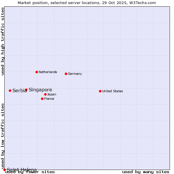 Market position of Singapore vs. Serbia vs. Saint Helena