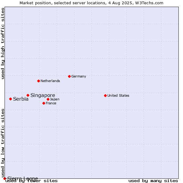 Market position of Singapore vs. Serbia vs. Sierra Leone