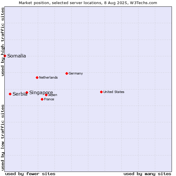 Market position of Singapore vs. Serbia vs. Somalia