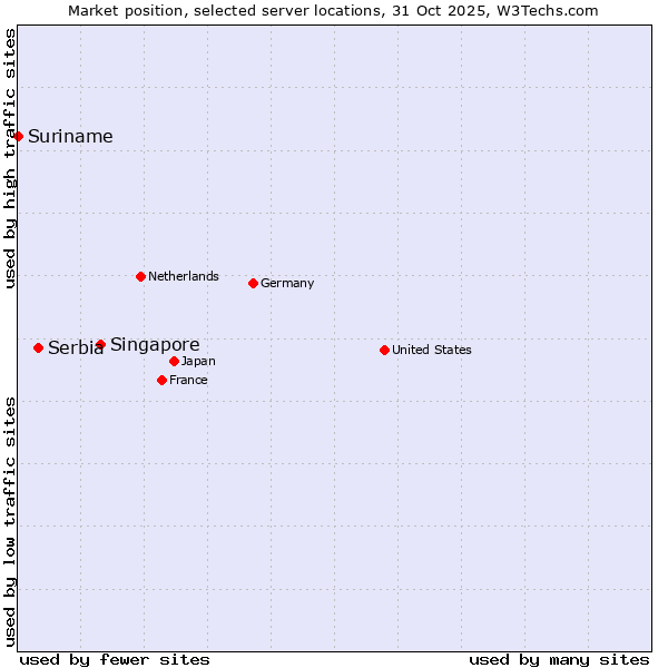 Market position of Singapore vs. Serbia vs. Suriname