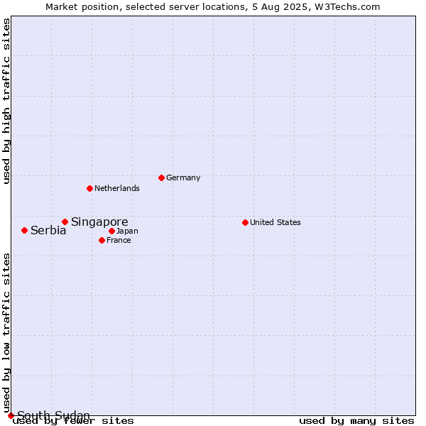 Market position of Singapore vs. Serbia vs. South Sudan
