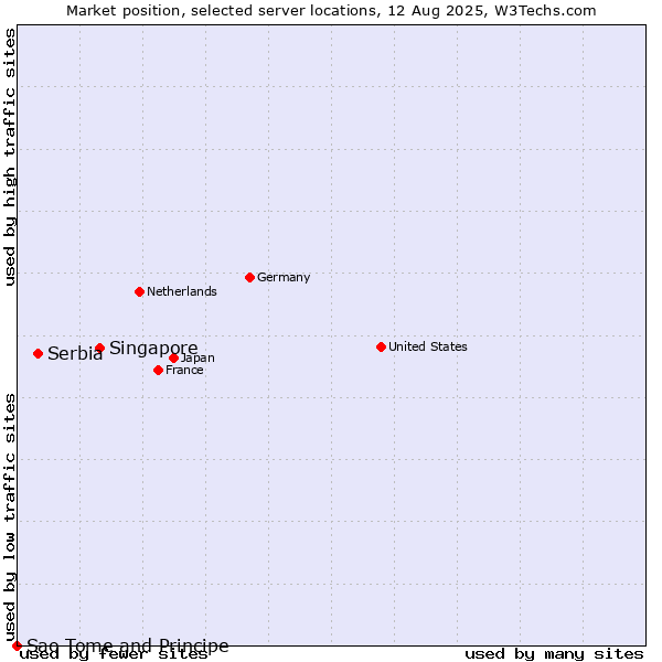 Market position of Singapore vs. Serbia vs. Sao Tome and Principe