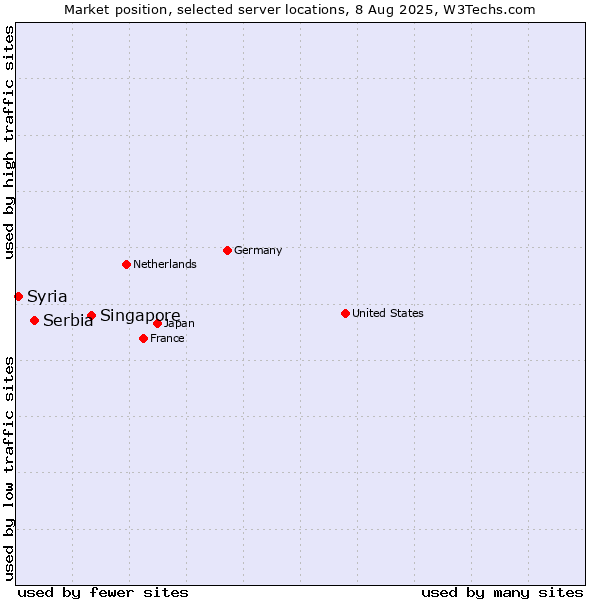 Market position of Singapore vs. Serbia vs. Syria