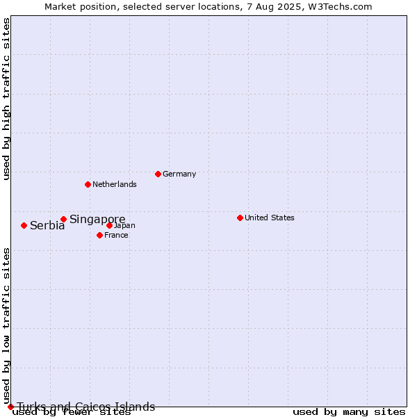 Market position of Singapore vs. Serbia vs. Turks and Caicos Islands