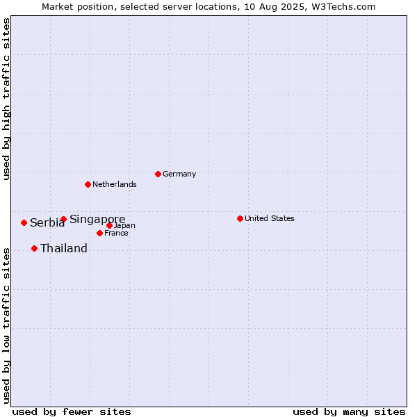 Market position of Singapore vs. Thailand vs. Serbia