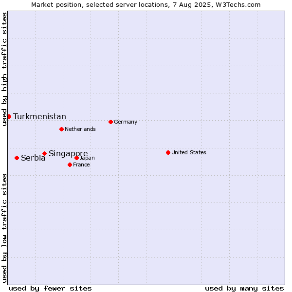 Market position of Singapore vs. Serbia vs. Turkmenistan