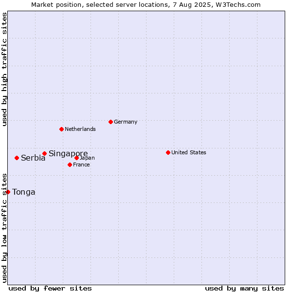 Market position of Singapore vs. Serbia vs. Tonga
