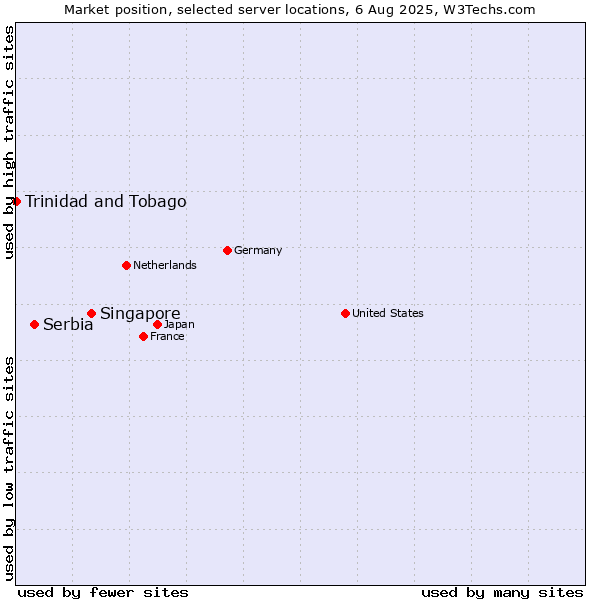 Market position of Singapore vs. Serbia vs. Trinidad and Tobago