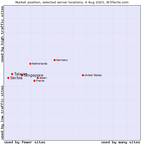 Market position of Singapore vs. Taiwan vs. Serbia