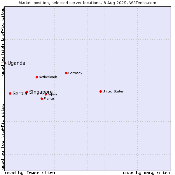 Market position of Singapore vs. Serbia vs. Uganda