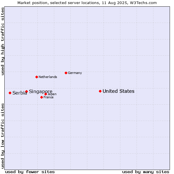 Market position of United States vs. Singapore vs. Serbia