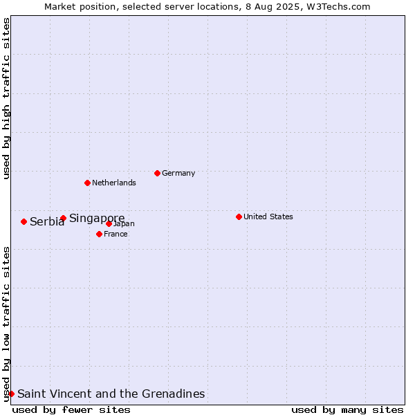 Market position of Singapore vs. Serbia vs. Saint Vincent and the Grenadines