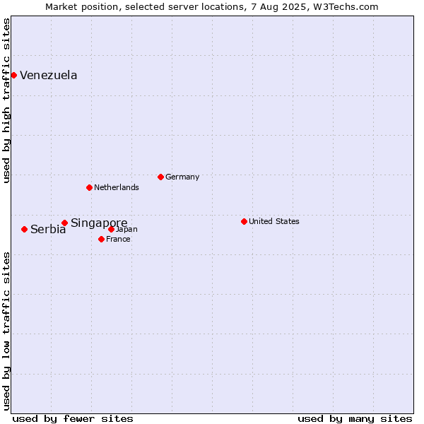 Market position of Singapore vs. Serbia vs. Venezuela