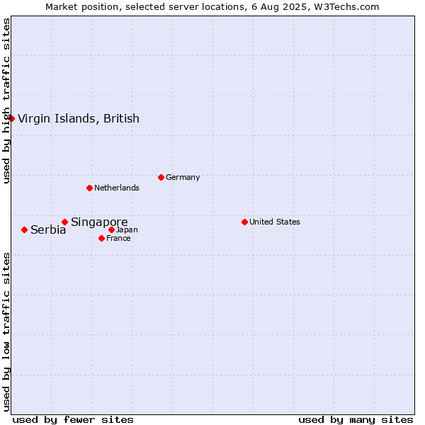 Market position of Singapore vs. Serbia vs. Virgin Islands, British