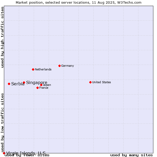 Market position of Singapore vs. Serbia vs. Virgin Islands, U.S.