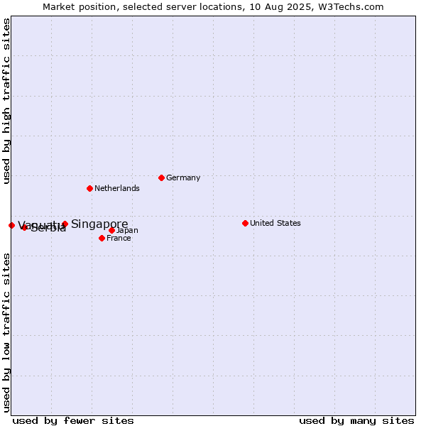 Market position of Singapore vs. Serbia vs. Vanuatu