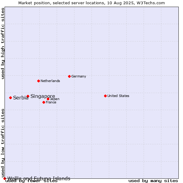 Market position of Singapore vs. Serbia vs. Wallis and Futuna Islands