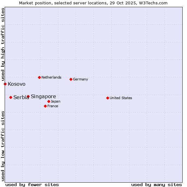 Market position of Singapore vs. Serbia vs. Kosovo