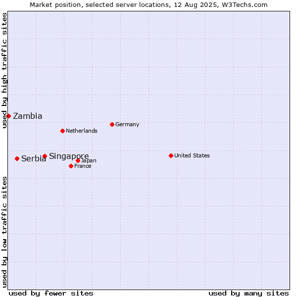 Market position of Singapore vs. Serbia vs. Zambia