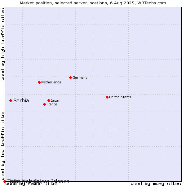 Market position of Serbia vs. Turks and Caicos Islands vs. Saint Helena