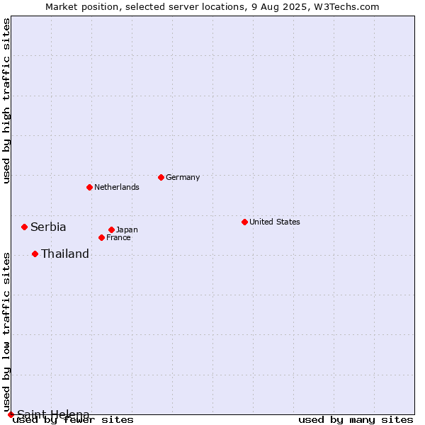 Market position of Thailand vs. Serbia vs. Saint Helena