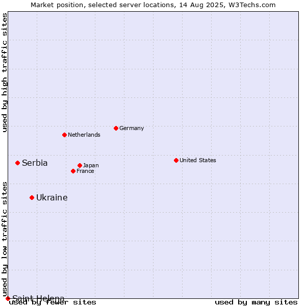 Market position of Ukraine vs. Serbia vs. Saint Helena