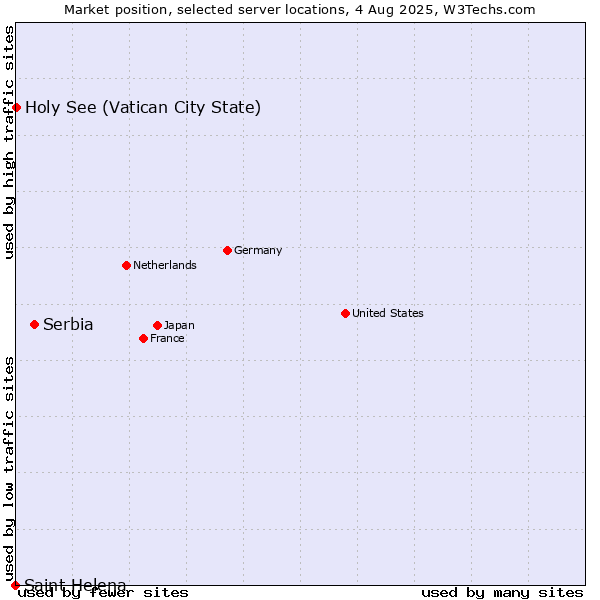 Market position of Serbia vs. Holy See (Vatican City State) vs. Saint Helena
