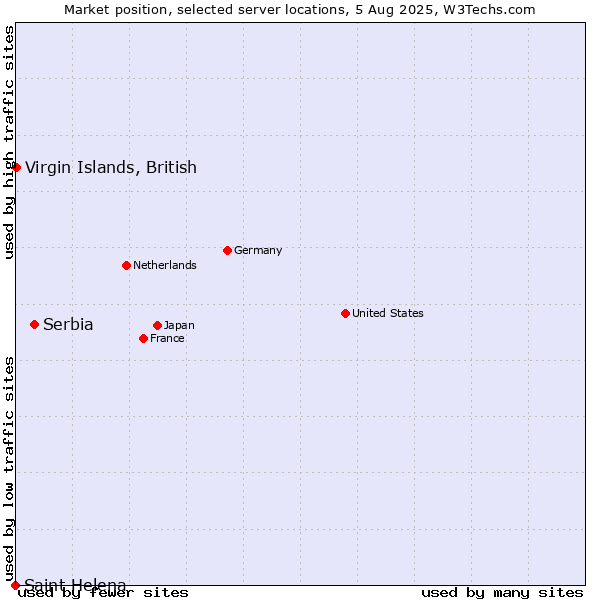 Market position of Serbia vs. Virgin Islands, British vs. Saint Helena
