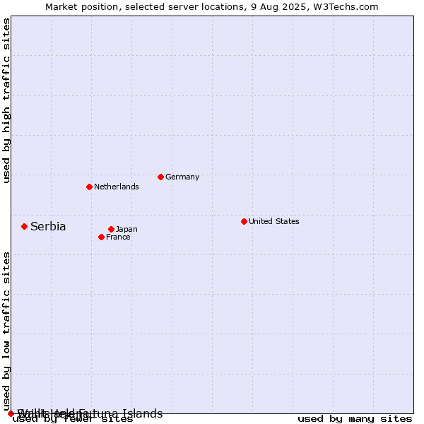 Market position of Serbia vs. Wallis and Futuna Islands vs. Saint Helena