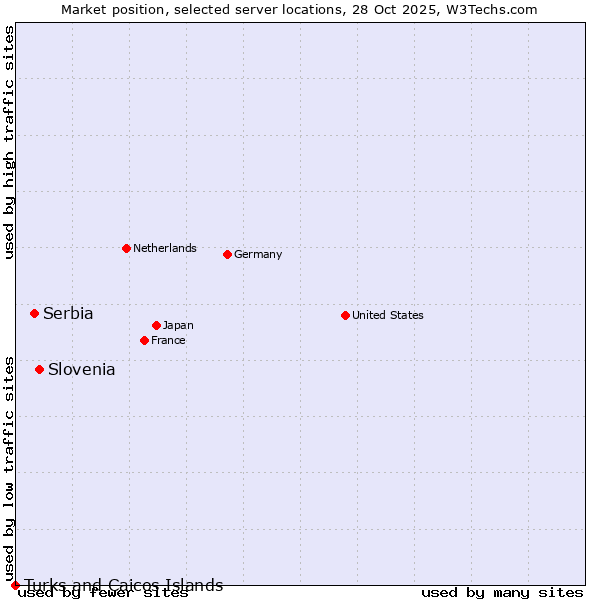 Market position of Slovenia vs. Serbia vs. Turks and Caicos Islands