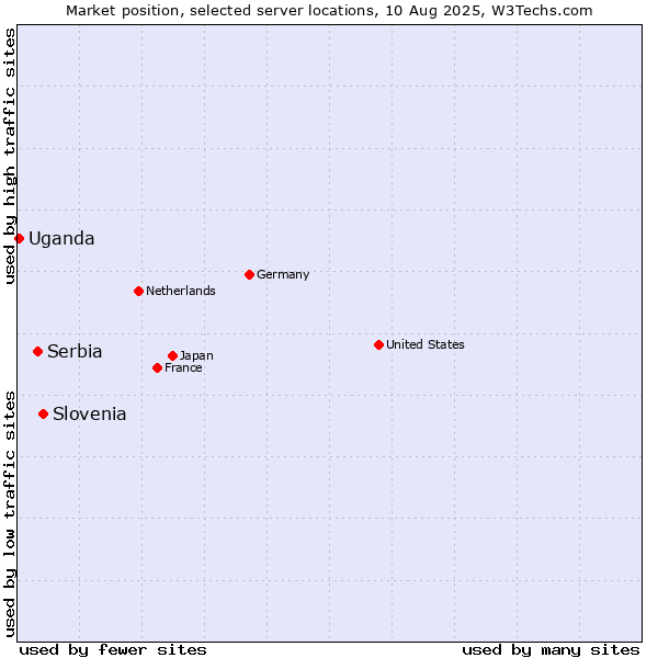 Market position of Slovenia vs. Serbia vs. Uganda
