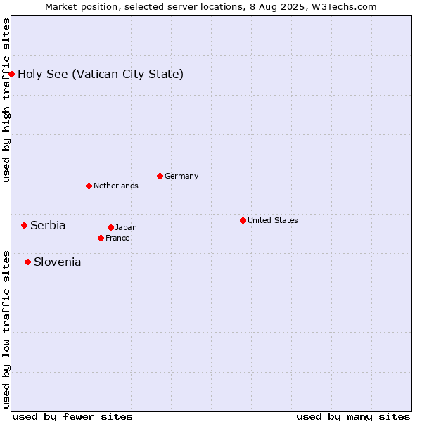 Market position of Slovenia vs. Serbia vs. Holy See (Vatican City State)