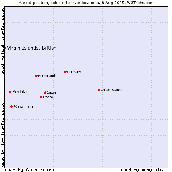 Market position of Slovenia vs. Serbia vs. Virgin Islands, British