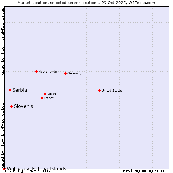 Market position of Slovenia vs. Serbia vs. Wallis and Futuna Islands