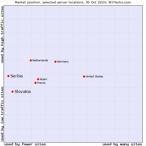 Market position of Slovakia vs. Serbia