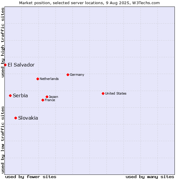 Market position of Slovakia vs. Serbia vs. El Salvador