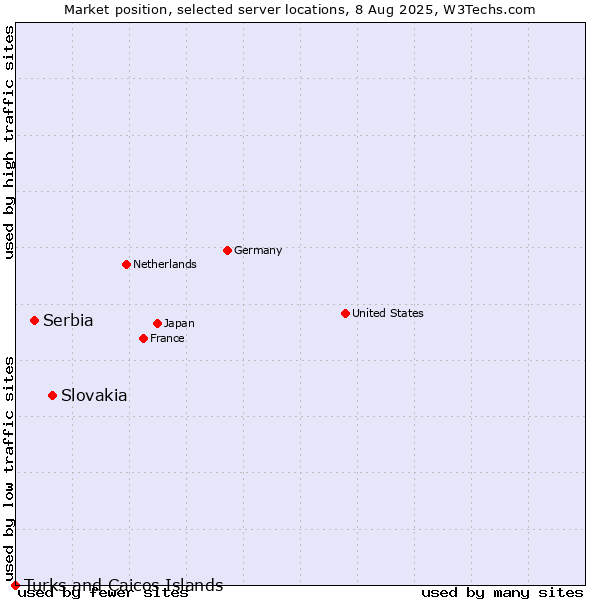Market position of Slovakia vs. Serbia vs. Turks and Caicos Islands