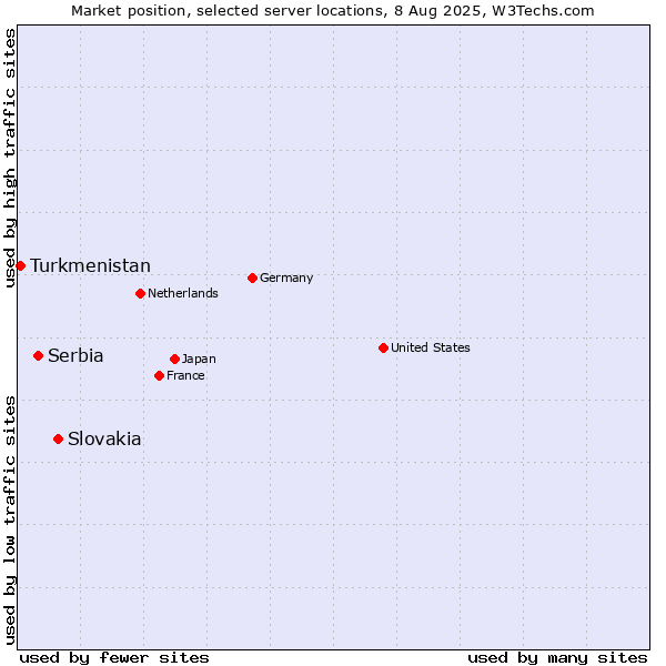 Market position of Slovakia vs. Serbia vs. Turkmenistan