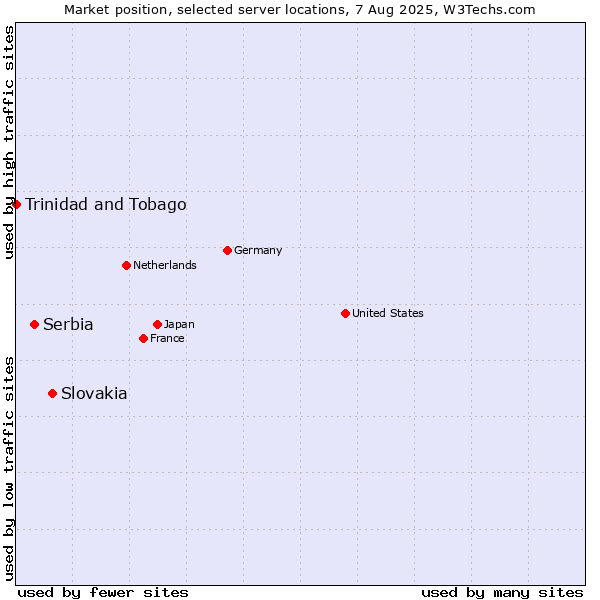 Market position of Slovakia vs. Serbia vs. Trinidad and Tobago