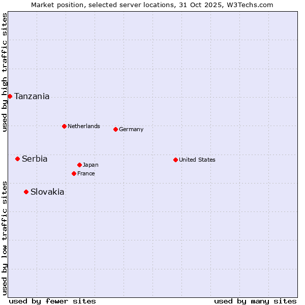 Market position of Slovakia vs. Serbia vs. Tanzania
