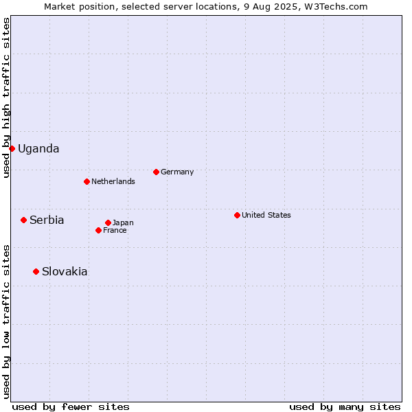 Market position of Slovakia vs. Serbia vs. Uganda