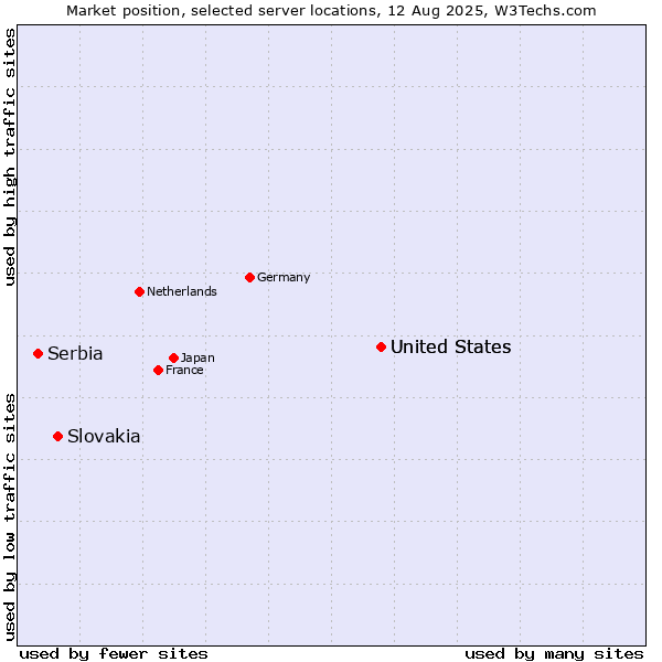 Market position of United States vs. Slovakia vs. Serbia