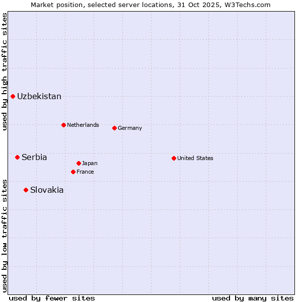 Market position of Slovakia vs. Serbia vs. Uzbekistan