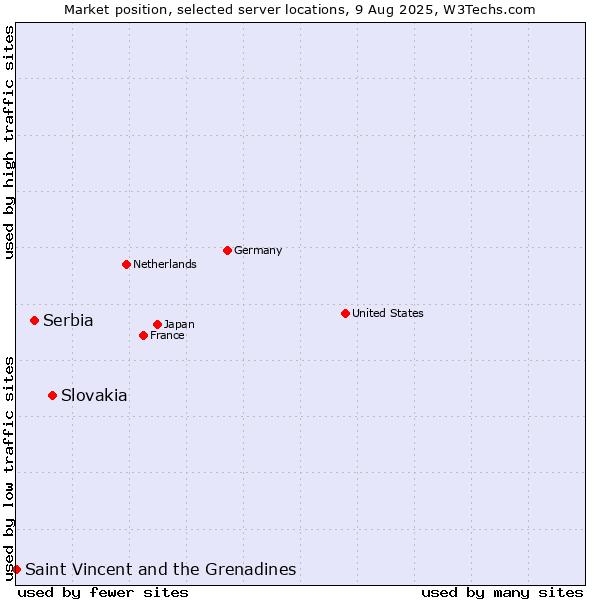 Market position of Slovakia vs. Serbia vs. Saint Vincent and the Grenadines