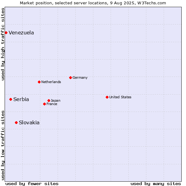 Market position of Slovakia vs. Serbia vs. Venezuela