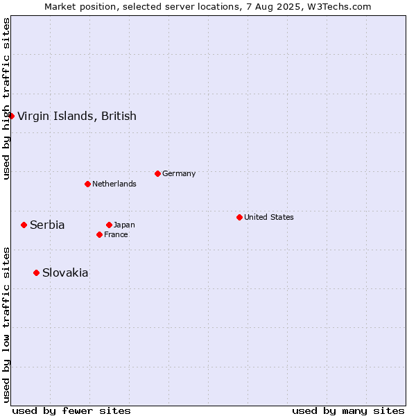 Market position of Slovakia vs. Serbia vs. Virgin Islands, British